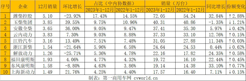 【第一商用車網  原創】2023年全年的內燃機銷量成績單來了。