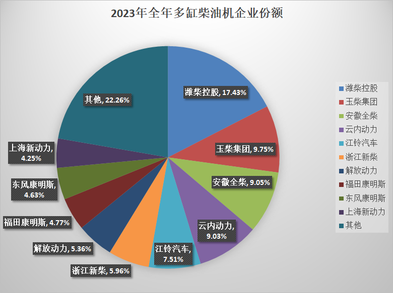 【第一商用車網  原創】2023年全年的內燃機銷量成績單來了。