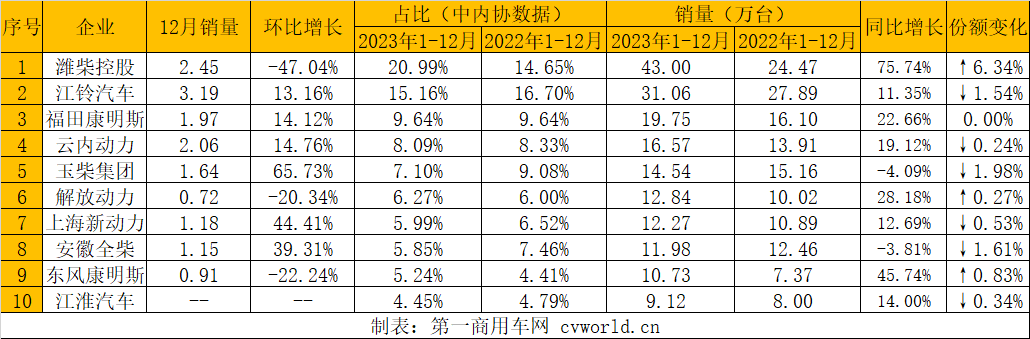 【第一商用車網  原創】2023年全年的內燃機銷量成績單來了。