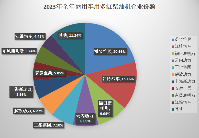 【第一商用車網  原創】2023年全年的內燃機銷量成績單來了。