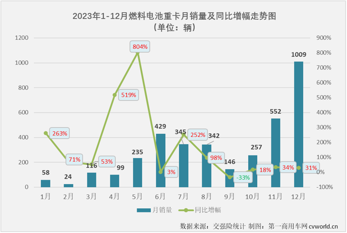 【第一商用車網 原創】2023年，我國新能源重卡累計銷售3.42萬輛，同比增長36%，新能源牽引車、新能源自卸車，以及當下最火熱的換電重卡在2023年均未能“跑贏”新能源重卡市場大盤，有比新能源重卡市場整體表現更好一些的細分市場嗎？ 



還是有的，燃料電池重卡市場！