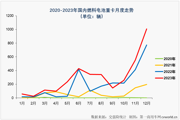 【第一商用車網(wǎng) 原創(chuàng)】2023年，我國新能源重卡累計銷售3.42萬輛，同比增長36%，新能源牽引車、新能源自卸車，以及當(dāng)下最火熱的換電重卡在2023年均未能“跑贏”新能源重卡市場大盤，有比新能源重卡市場整體表現(xiàn)更好一些的細(xì)分市場嗎？ 



還是有的，燃料電池重卡市場！