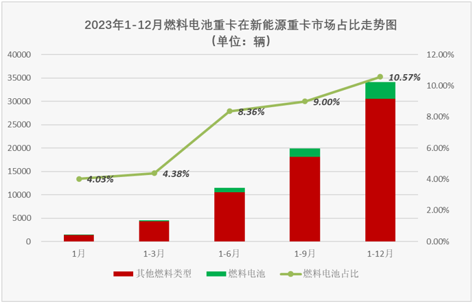 【第一商用車網(wǎng) 原創(chuàng)】2023年，我國新能源重卡累計銷售3.42萬輛，同比增長36%，新能源牽引車、新能源自卸車，以及當(dāng)下最火熱的換電重卡在2023年均未能“跑贏”新能源重卡市場大盤，有比新能源重卡市場整體表現(xiàn)更好一些的細分市場嗎？ 



還是有的，燃料電池重卡市場！