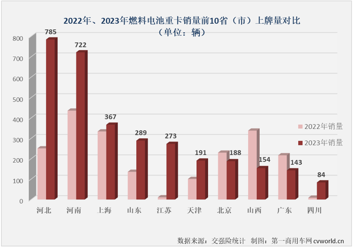 【第一商用車網(wǎng) 原創(chuàng)】2023年，我國新能源重卡累計銷售3.42萬輛，同比增長36%，新能源牽引車、新能源自卸車，以及當(dāng)下最火熱的換電重卡在2023年均未能“跑贏”新能源重卡市場大盤，有比新能源重卡市場整體表現(xiàn)更好一些的細(xì)分市場嗎？ 



還是有的，燃料電池重卡市場！