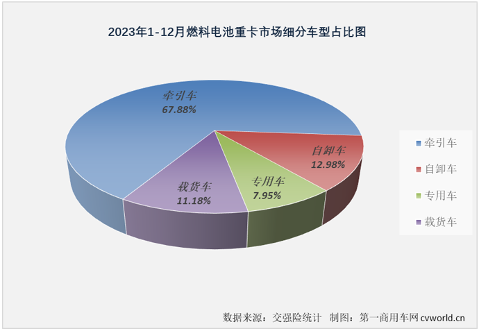 【第一商用車(chē)網(wǎng) 原創(chuàng)】2023年，我國(guó)新能源重卡累計(jì)銷(xiāo)售3.42萬(wàn)輛，同比增長(zhǎng)36%，新能源牽引車(chē)、新能源自卸車(chē)，以及當(dāng)下最火熱的換電重卡在2023年均未能“跑贏”新能源重卡市場(chǎng)大盤(pán)，有比新能源重卡市場(chǎng)整體表現(xiàn)更好一些的細(xì)分市場(chǎng)嗎？ 



還是有的，燃料電池重卡市場(chǎng)！