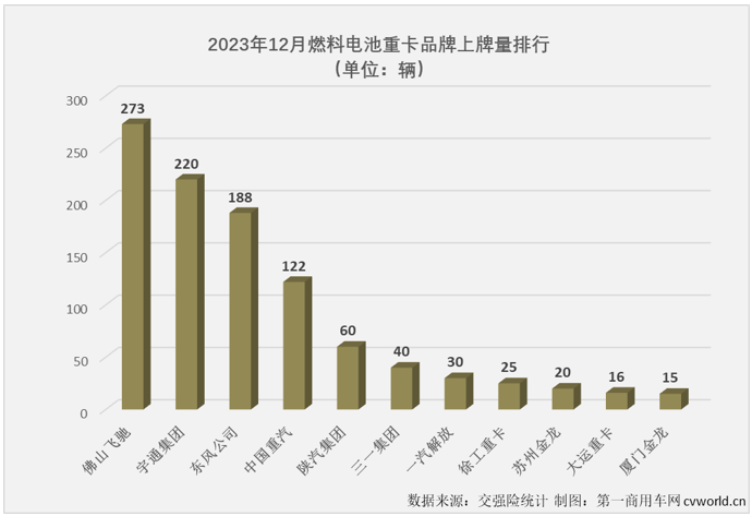 【第一商用車網(wǎng) 原創(chuàng)】2023年，我國新能源重卡累計銷售3.42萬輛，同比增長36%，新能源牽引車、新能源自卸車，以及當下最火熱的換電重卡在2023年均未能“跑贏”新能源重卡市場大盤，有比新能源重卡市場整體表現(xiàn)更好一些的細分市場嗎？ 



還是有的，燃料電池重卡市場！