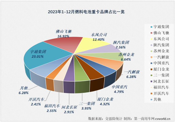 【第一商用車網(wǎng) 原創(chuàng)】2023年，我國新能源重卡累計(jì)銷售3.42萬輛，同比增長36%，新能源牽引車、新能源自卸車，以及當(dāng)下最火熱的換電重卡在2023年均未能“跑贏”新能源重卡市場大盤，有比新能源重卡市場整體表現(xiàn)更好一些的細(xì)分市場嗎？ 



還是有的，燃料電池重卡市場！