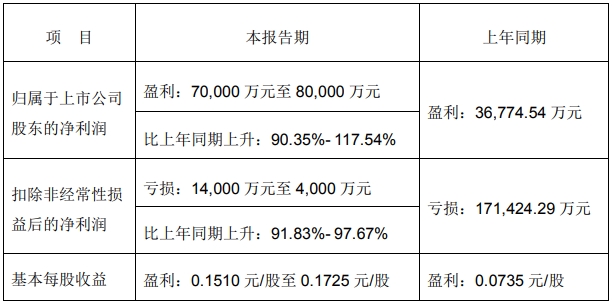 2024年1月23日，一汽解放集團股份有限公司2023年度業績預告。