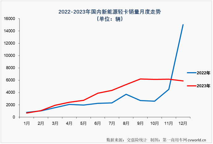 【第一商用車網 原創】自2023年9月份起，我國新能源輕卡市場已連續3個月銷量超過6000輛，12月份，新能源輕卡市場還能保持超6000輛的高水準嗎？2023年，新能源輕卡市場最終會交上一份怎樣的年終成績單呢？