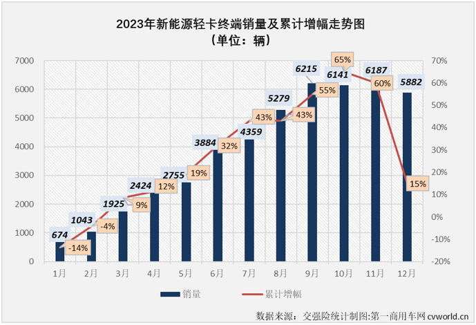 【第一商用車網 原創】自2023年9月份起，我國新能源輕卡市場已連續3個月銷量超過6000輛，12月份，新能源輕卡市場還能保持超6000輛的高水準嗎？2023年，新能源輕卡市場最終會交上一份怎樣的年終成績單呢？