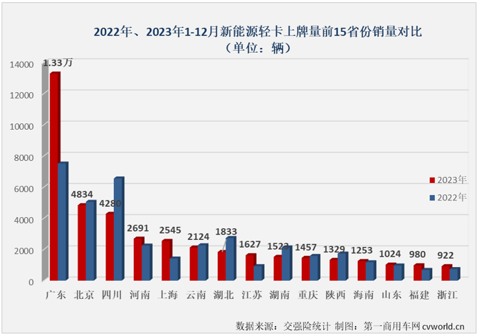 【第一商用車網(wǎng) 原創(chuàng)】自2023年9月份起，我國新能源輕卡市場已連續(xù)3個月銷量超過6000輛，12月份，新能源輕卡市場還能保持超6000輛的高水準(zhǔn)嗎？2023年，新能源輕卡市場最終會交上一份怎樣的年終成績單呢？