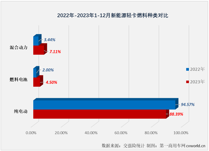 【第一商用車網 原創】自2023年9月份起，我國新能源輕卡市場已連續3個月銷量超過6000輛，12月份，新能源輕卡市場還能保持超6000輛的高水準嗎？2023年，新能源輕卡市場最終會交上一份怎樣的年終成績單呢？