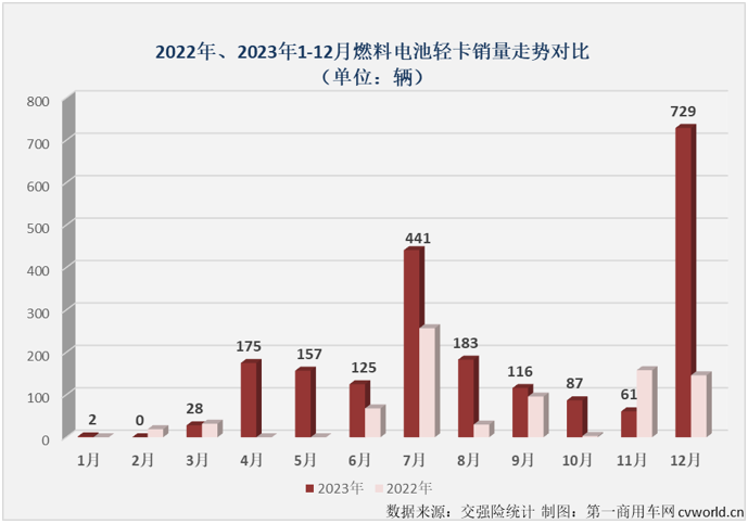 【第一商用車網 原創】自2023年9月份起，我國新能源輕卡市場已連續3個月銷量超過6000輛，12月份，新能源輕卡市場還能保持超6000輛的高水準嗎？2023年，新能源輕卡市場最終會交上一份怎樣的年終成績單呢？