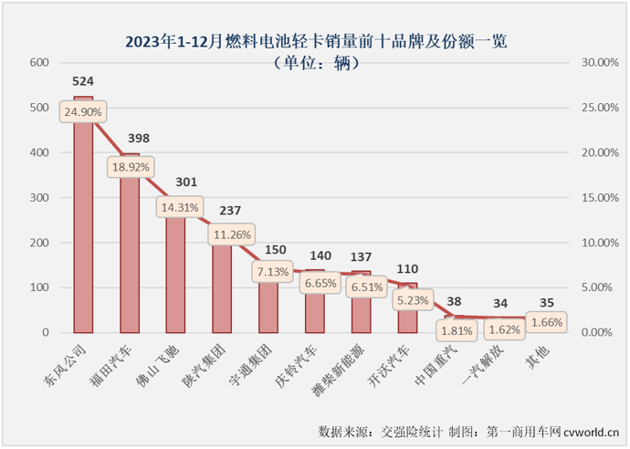 【第一商用車網(wǎng) 原創(chuàng)】自2023年9月份起，我國新能源輕卡市場已連續(xù)3個月銷量超過6000輛，12月份，新能源輕卡市場還能保持超6000輛的高水準嗎？2023年，新能源輕卡市場最終會交上一份怎樣的年終成績單呢？