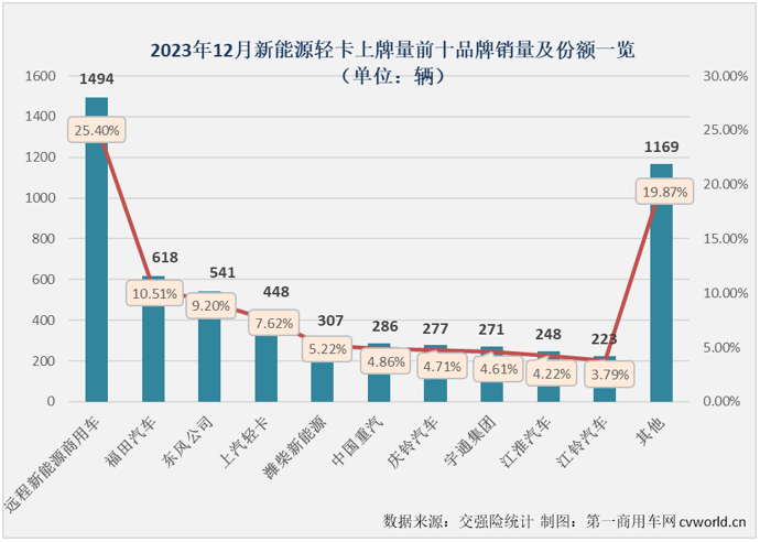 【第一商用車網(wǎng) 原創(chuàng)】自2023年9月份起，我國新能源輕卡市場已連續(xù)3個月銷量超過6000輛，12月份，新能源輕卡市場還能保持超6000輛的高水準嗎？2023年，新能源輕卡市場最終會交上一份怎樣的年終成績單呢？