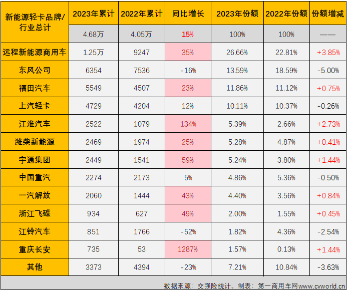 【第一商用車網 原創】自2023年9月份起，我國新能源輕卡市場已連續3個月銷量超過6000輛，12月份，新能源輕卡市場還能保持超6000輛的高水準嗎？2023年，新能源輕卡市場最終會交上一份怎樣的年終成績單呢？