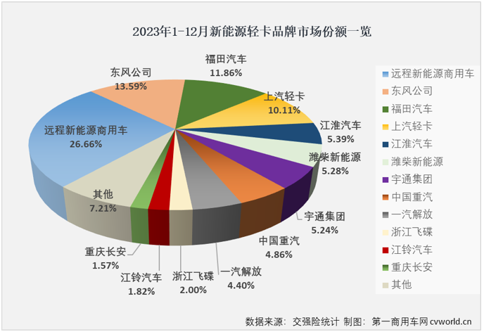 【第一商用車網(wǎng) 原創(chuàng)】自2023年9月份起，我國新能源輕卡市場已連續(xù)3個月銷量超過6000輛，12月份，新能源輕卡市場還能保持超6000輛的高水準嗎？2023年，新能源輕卡市場最終會交上一份怎樣的年終成績單呢？