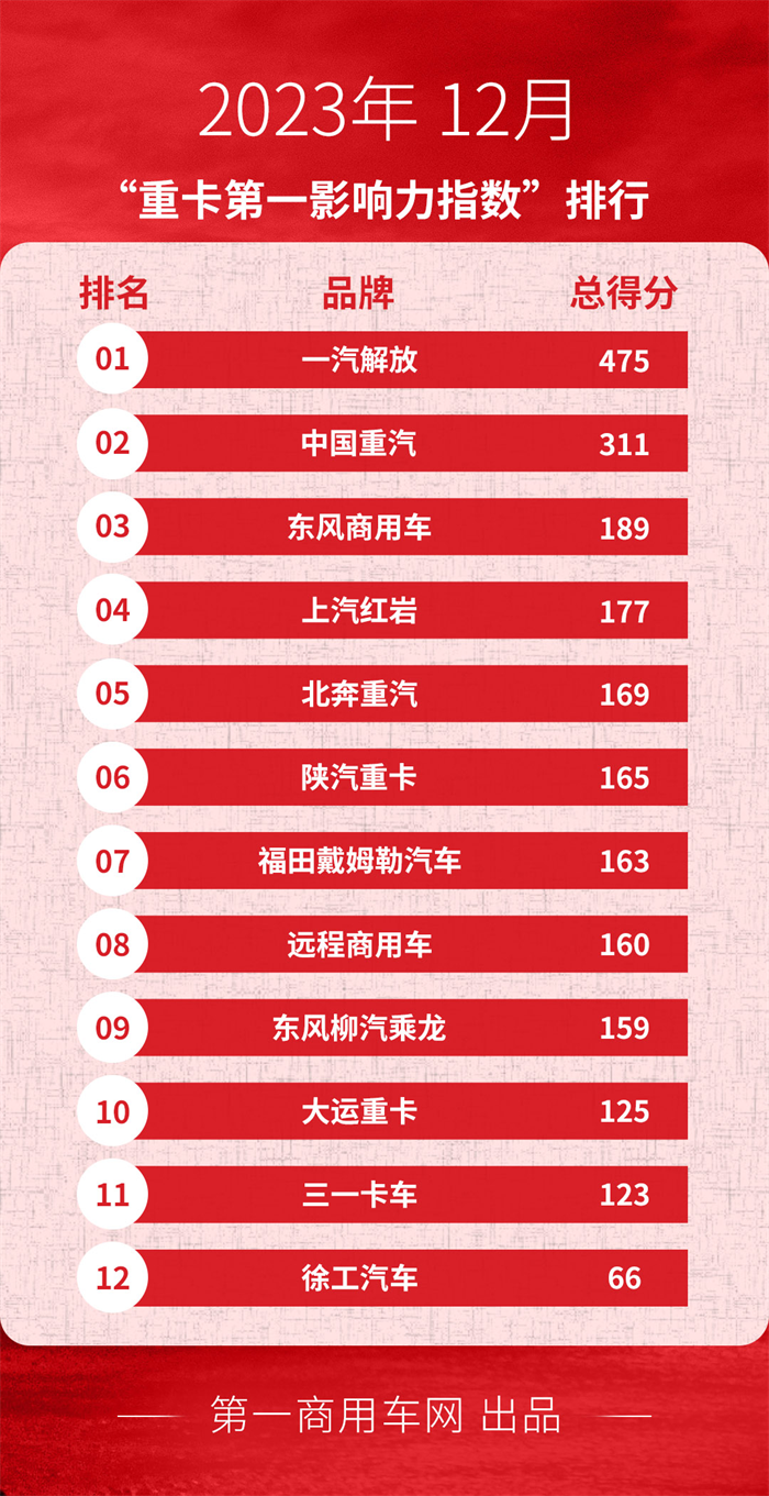 【第一商用車網(wǎng) 原創(chuàng)】2023年12月，各主流重卡品牌紛紛迎來一年中最重要的時刻，年終總結(jié)以及對新一年的目標(biāo)規(guī)劃，都吸引著市場及行業(yè)的高度關(guān)注。那么，在主流重卡品牌商務(wù)年會的傳播之外，各家企業(yè)還有哪些動作？展望2024，各大品牌又將如何布局？請看第一商用車網(wǎng)的分析報道。