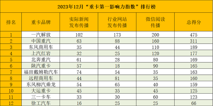 【第一商用車網(wǎng) 原創(chuàng)】2023年12月，各主流重卡品牌紛紛迎來一年中最重要的時刻，年終總結(jié)以及對新一年的目標(biāo)規(guī)劃，都吸引著市場及行業(yè)的高度關(guān)注。那么，在主流重卡品牌商務(wù)年會的傳播之外，各家企業(yè)還有哪些動作？展望2024，各大品牌又將如何布局？請看第一商用車網(wǎng)的分析報道。