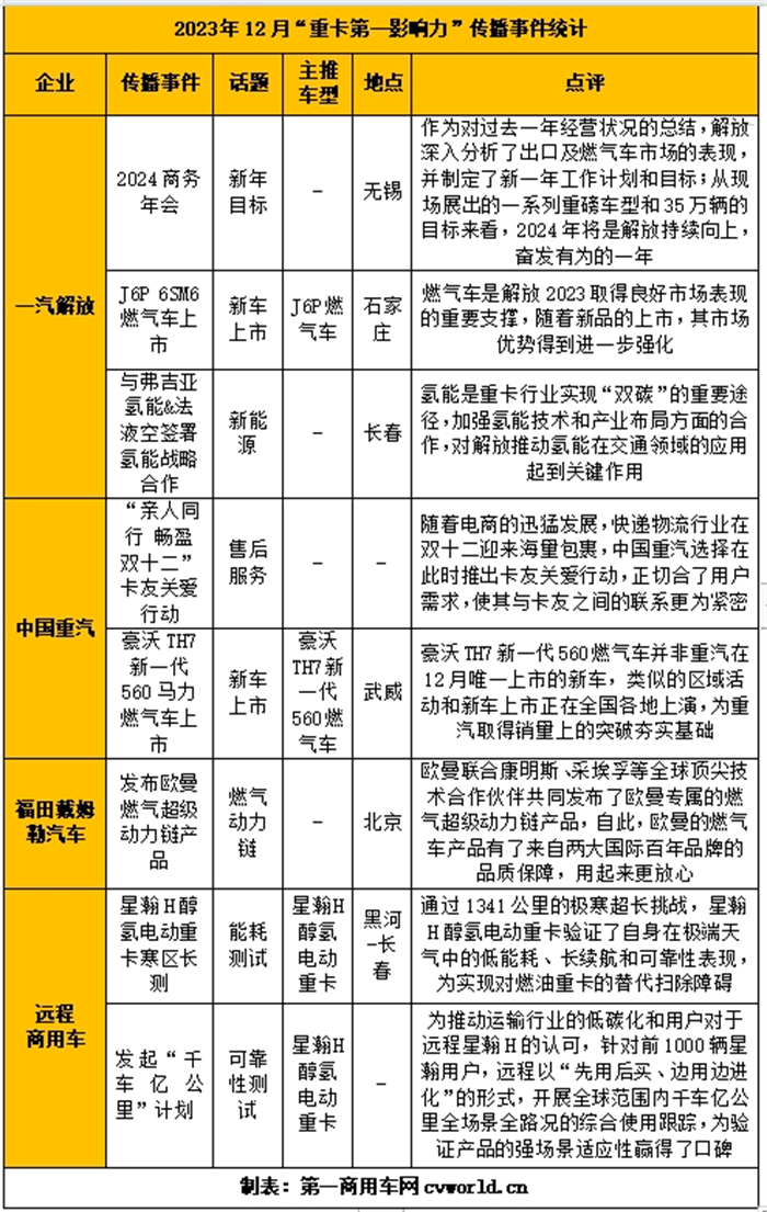 【第一商用車網 原創】2023年12月，各主流重卡品牌紛紛迎來一年中最重要的時刻，年終總結以及對新一年的目標規劃，都吸引著市場及行業的高度關注。那么，在主流重卡品牌商務年會的傳播之外，各家企業還有哪些動作？展望2024，各大品牌又將如何布局？請看第一商用車網的分析報道。