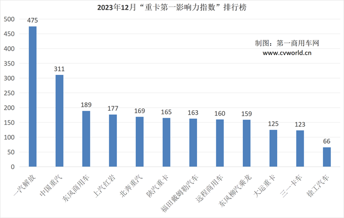 【第一商用車網 原創】2023年12月，各主流重卡品牌紛紛迎來一年中最重要的時刻，年終總結以及對新一年的目標規劃，都吸引著市場及行業的高度關注。那么，在主流重卡品牌商務年會的傳播之外，各家企業還有哪些動作？展望2024，各大品牌又將如何布局？請看第一商用車網的分析報道。