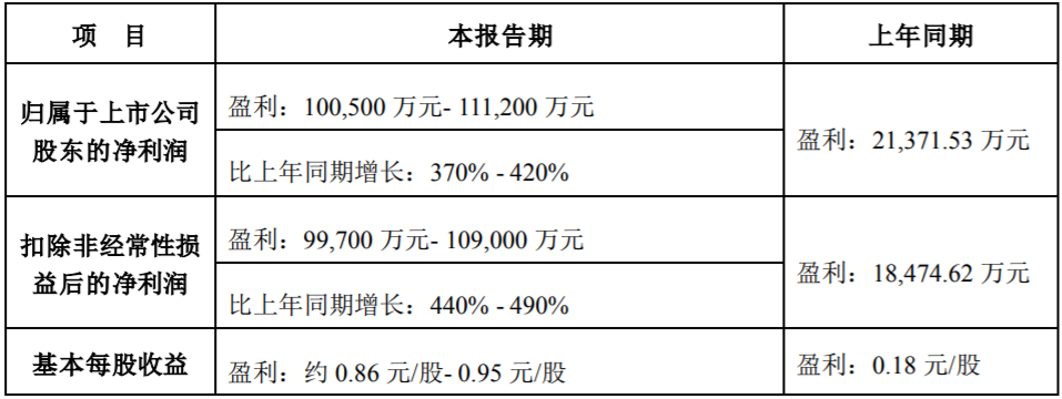 【第一商用車網(wǎng) 原創(chuàng)】2023年，商用車行業(yè)銷量實(shí)現(xiàn)恢復(fù)性增長(zhǎng)，那么，盈利情況怎樣呢？