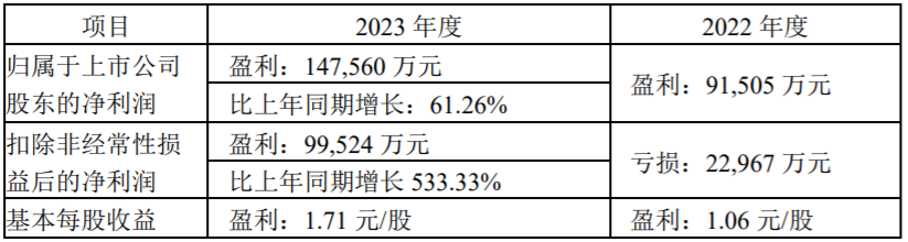 【第一商用車(chē)網(wǎng) 原創(chuàng)】2023年，商用車(chē)行業(yè)銷量實(shí)現(xiàn)恢復(fù)性增長(zhǎng)，那么，盈利情況怎樣呢？