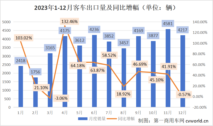 【第一商用車網 原創】2023年的客車出口市場交答卷了！