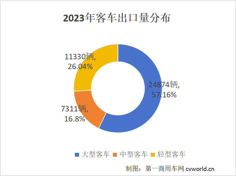 【第一商用車網 原創】2023年的客車出口市場交答卷了！