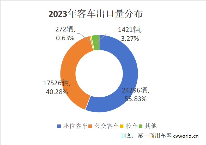 【第一商用車網 原創】2023年的客車出口市場交答卷了！