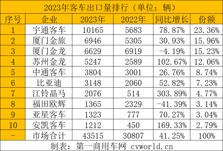 【第一商用車網 原創】2023年的客車出口市場交答卷了！