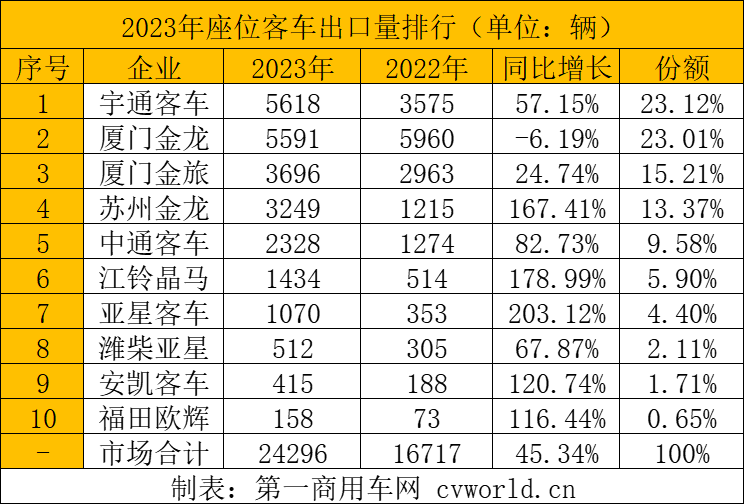 【第一商用車網 原創】2023年的客車出口市場交答卷了！