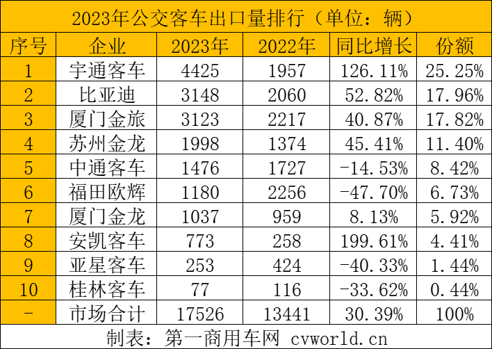 【第一商用車網(wǎng) 原創(chuàng)】2023年的客車出口市場(chǎng)交答卷了！