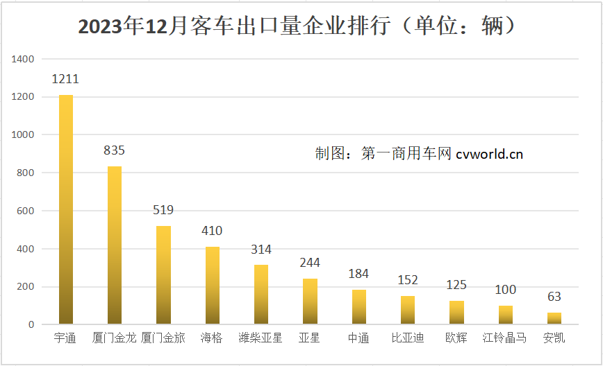 【第一商用車網 原創】2023年的客車出口市場交答卷了！