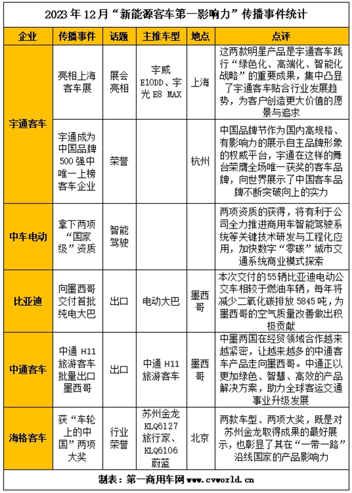 【第一商用車網(wǎng) 原創(chuàng)】2023年12月，各新能源客車生產(chǎn)企業(yè)將以怎樣的成績結(jié)束2023年的收官之戰(zhàn)？