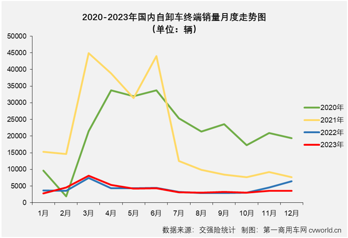 【第一商用車網 原創】2023年第四季度，國內重卡市場終端需求降溫明顯，連續三個月環比出現下滑，12月整體實銷僅3.6萬輛，同比下降4%。如果要問是哪個細分領域“拖累”整個重卡市場？重型自卸車市場肯定是最高票答案。