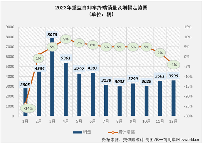 【第一商用車(chē)網(wǎng) 原創(chuàng)】2023年第四季度，國(guó)內(nèi)重卡市場(chǎng)終端需求降溫明顯，連續(xù)三個(gè)月環(huán)比出現(xiàn)下滑，12月整體實(shí)銷(xiāo)僅3.6萬(wàn)輛，同比下降4%。如果要問(wèn)是哪個(gè)細(xì)分領(lǐng)域“拖累”整個(gè)重卡市場(chǎng)？重型自卸車(chē)市場(chǎng)肯定是最高票答案。