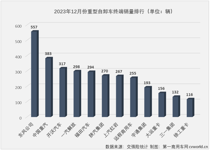 【第一商用車(chē)網(wǎng) 原創(chuàng)】2023年第四季度，國(guó)內(nèi)重卡市場(chǎng)終端需求降溫明顯，連續(xù)三個(gè)月環(huán)比出現(xiàn)下滑，12月整體實(shí)銷(xiāo)僅3.6萬(wàn)輛，同比下降4%。如果要問(wèn)是哪個(gè)細(xì)分領(lǐng)域“拖累”整個(gè)重卡市場(chǎng)？重型自卸車(chē)市場(chǎng)肯定是最高票答案。