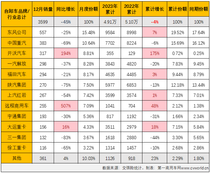 【第一商用車網 原創】2023年第四季度，國內重卡市場終端需求降溫明顯，連續三個月環比出現下滑，12月整體實銷僅3.6萬輛，同比下降4%。如果要問是哪個細分領域“拖累”整個重卡市場？重型自卸車市場肯定是最高票答案。