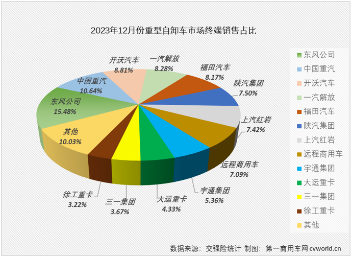 【第一商用車(chē)網(wǎng) 原創(chuàng)】2023年第四季度，國(guó)內(nèi)重卡市場(chǎng)終端需求降溫明顯，連續(xù)三個(gè)月環(huán)比出現(xiàn)下滑，12月整體實(shí)銷(xiāo)僅3.6萬(wàn)輛，同比下降4%。如果要問(wèn)是哪個(gè)細(xì)分領(lǐng)域“拖累”整個(gè)重卡市場(chǎng)？重型自卸車(chē)市場(chǎng)肯定是最高票答案。