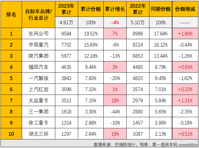 【第一商用車(chē)網(wǎng) 原創(chuàng)】2023年第四季度，國(guó)內(nèi)重卡市場(chǎng)終端需求降溫明顯，連續(xù)三個(gè)月環(huán)比出現(xiàn)下滑，12月整體實(shí)銷(xiāo)僅3.6萬(wàn)輛，同比下降4%。如果要問(wèn)是哪個(gè)細(xì)分領(lǐng)域“拖累”整個(gè)重卡市場(chǎng)？重型自卸車(chē)市場(chǎng)肯定是最高票答案。