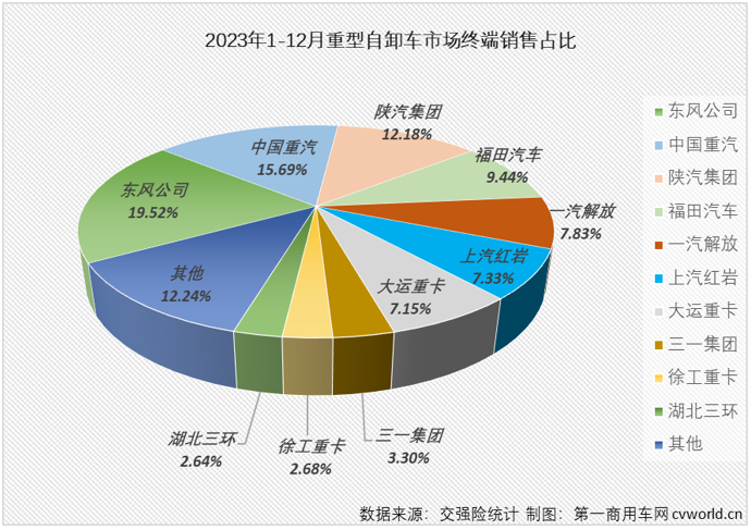 【第一商用車網(wǎng) 原創(chuàng)】2023年第四季度，國內(nèi)重卡市場終端需求降溫明顯，連續(xù)三個月環(huán)比出現(xiàn)下滑，12月整體實銷僅3.6萬輛，同比下降4%。如果要問是哪個細(xì)分領(lǐng)域“拖累”整個重卡市場？重型自卸車市場肯定是最高票答案。