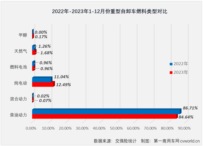 【第一商用車網(wǎng) 原創(chuàng)】2023年第四季度，國內(nèi)重卡市場終端需求降溫明顯，連續(xù)三個月環(huán)比出現(xiàn)下滑，12月整體實銷僅3.6萬輛，同比下降4%。如果要問是哪個細(xì)分領(lǐng)域“拖累”整個重卡市場？重型自卸車市場肯定是最高票答案。