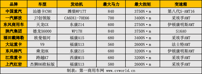 【第一商用車網 原創】作為最成熟的商用車品類，柴油牽引車一直都是最能體現品牌技術實力的旗艦產品“聚集地”。因此，雖然天然氣重卡在過去一年迎來了爆發，但這并不意味著柴油重卡失去了關注度，2024年，各品牌旗下力推的高端柴油重卡仍擁有頗多看點。