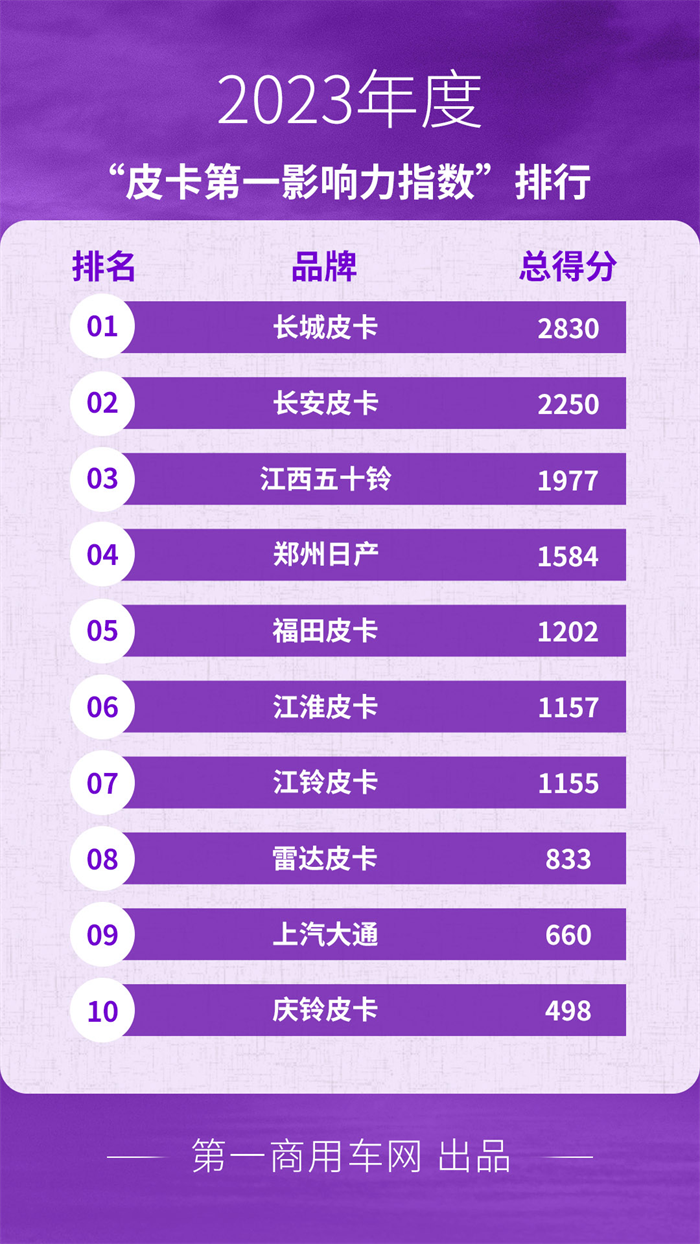 【第一商用車網 原創】縱觀2023全年，皮卡行業的傳播形勢擁有怎樣的特性？新產品又有哪些亮點？