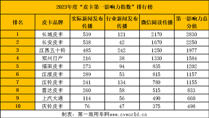 【第一商用車網 原創】縱觀2023全年，皮卡行業的傳播形勢擁有怎樣的特性？新產品又有哪些亮點？