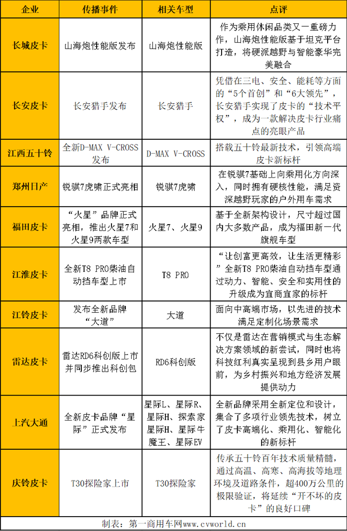 【第一商用車網 原創】縱觀2023全年，皮卡行業的傳播形勢擁有怎樣的特性？新產品又有哪些亮點？