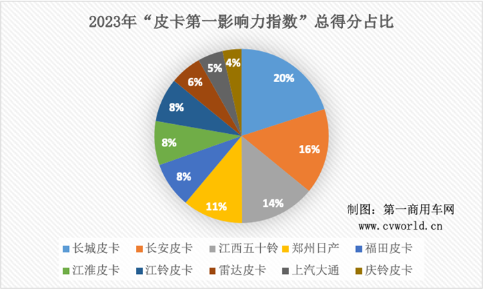 【第一商用車網 原創】縱觀2023全年，皮卡行業的傳播形勢擁有怎樣的特性？新產品又有哪些亮點？