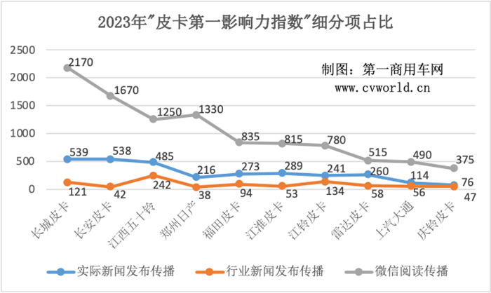 【第一商用車網 原創(chuàng)】縱觀2023全年，皮卡行業(yè)的傳播形勢擁有怎樣的特性？新產品又有哪些亮點？