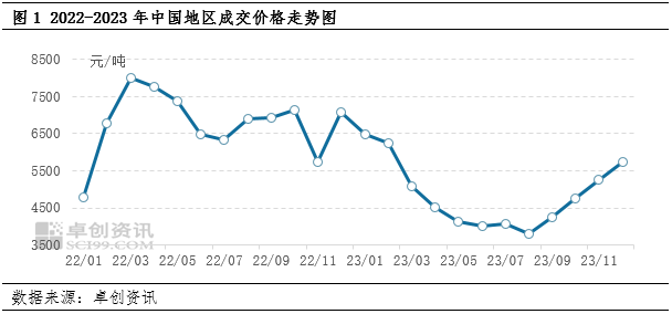 日前，國家統(tǒng)計局網(wǎng)站發(fā)布2024年1月中旬流通領(lǐng)域重要生產(chǎn)資料市場價格變動情況，液化天然氣(LNG)本期噸價4875.9元，較上期下跌12.9%。這個價格已經(jīng)與2023年1月份天然氣價格持平。并且在采暖季結(jié)束后，隨著供暖用天然氣需求的減少，天然氣價格還將進一步回落。